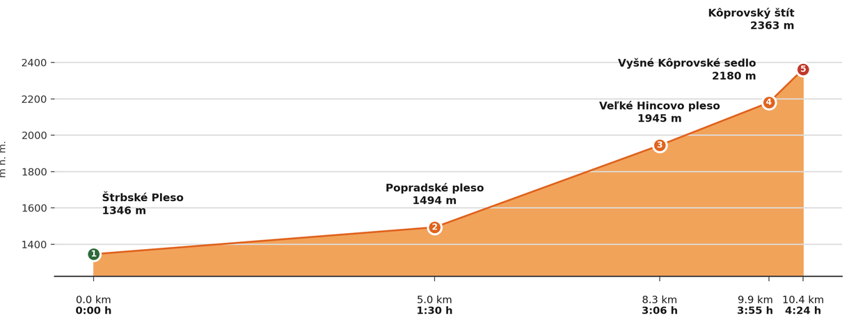 Výškový profil — Kôprovský štít