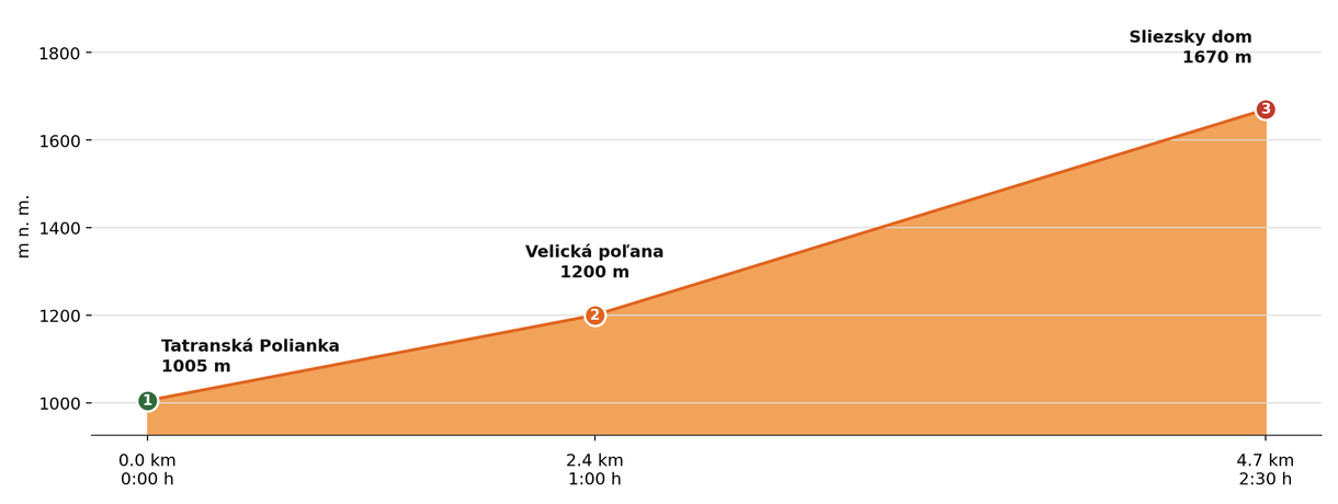 Výškový profil — Sliezsky dom