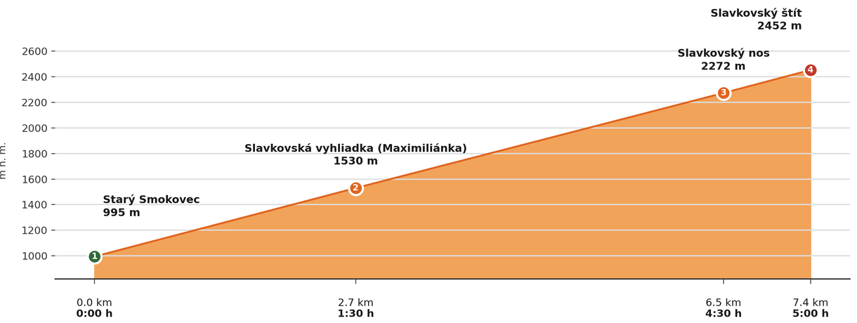 Výškový profil — Slavkovský štít