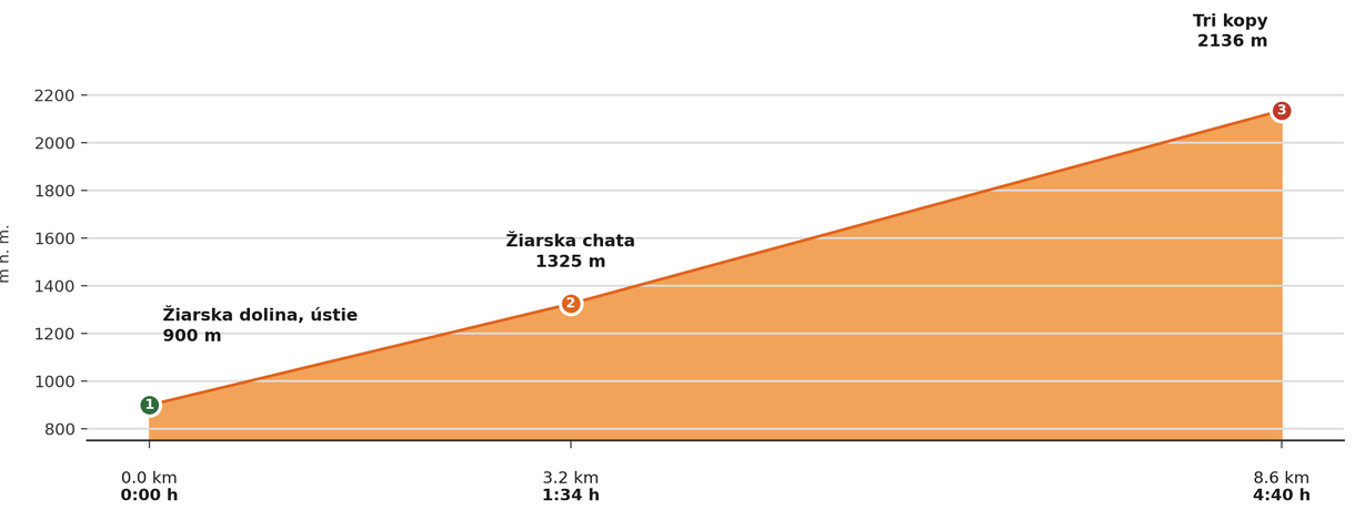 Výškový profil — Tri kopy