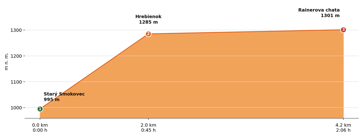 Výškový profil — Rainerova chata