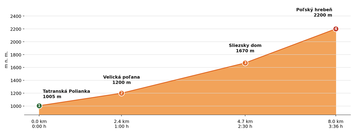 Výškový profil — Poľský hrebeň