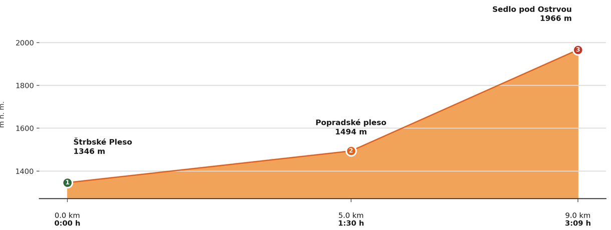 Výškový profil — Sedlo pod Ostrvou