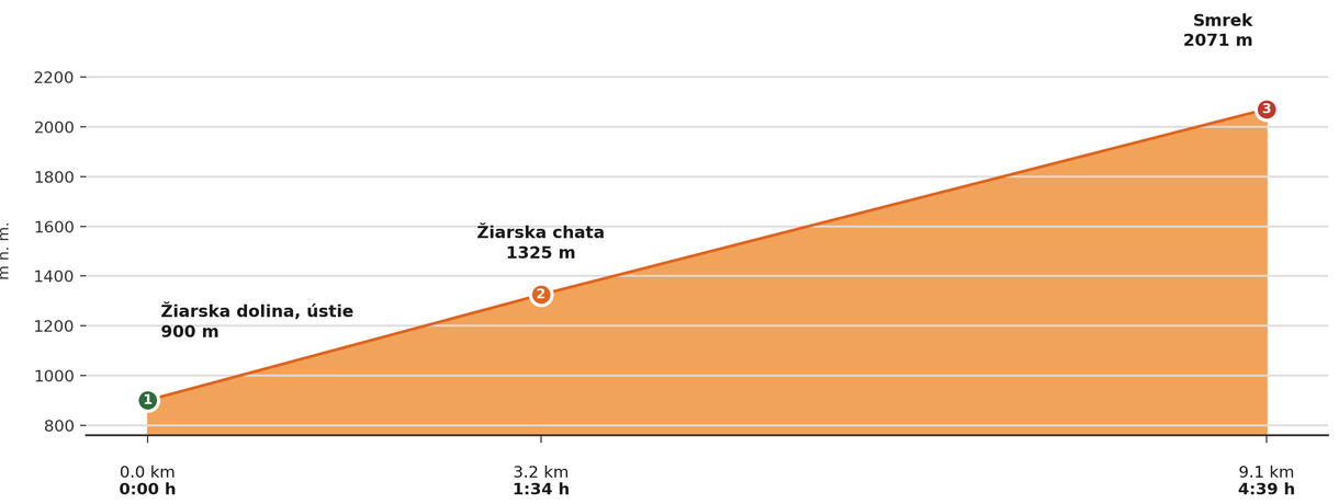 Výškový profil — Smrek