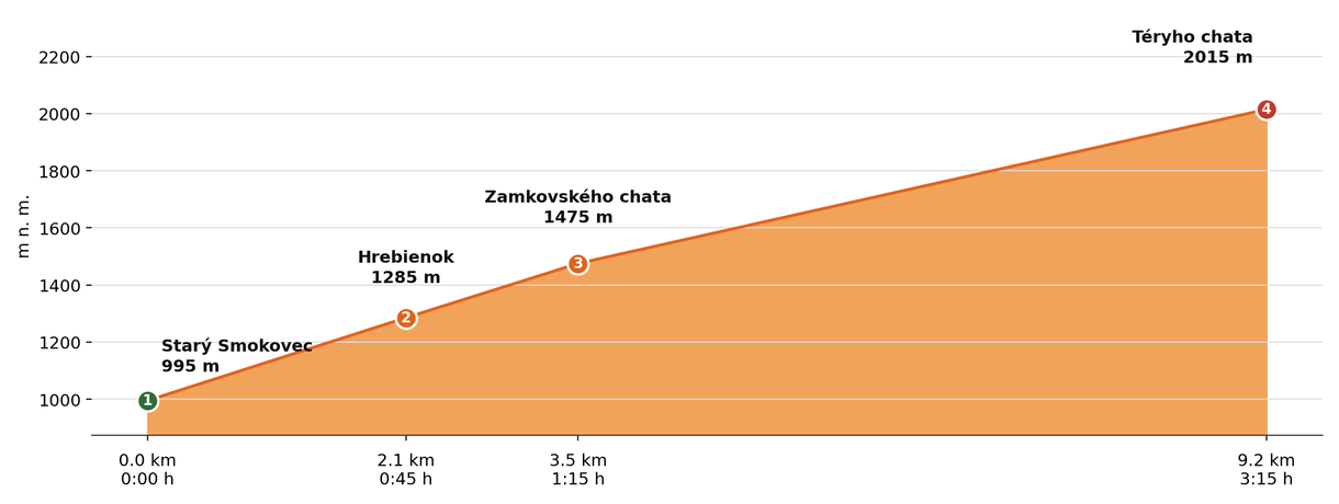 Výškový profil — Téryho chata