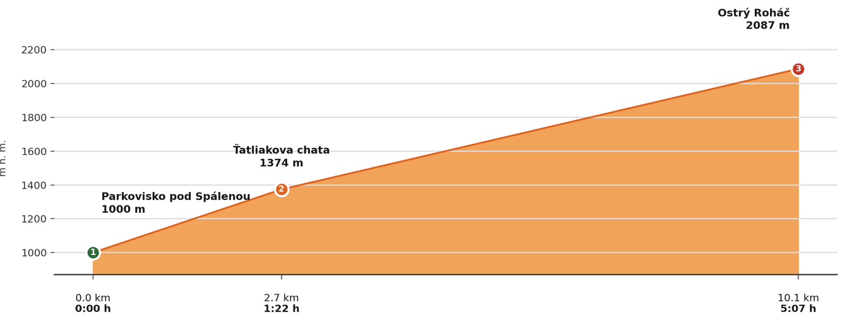 Výškový profil — Ostrý Roháč