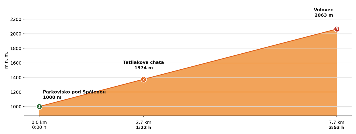 Výškový profil — Volovec