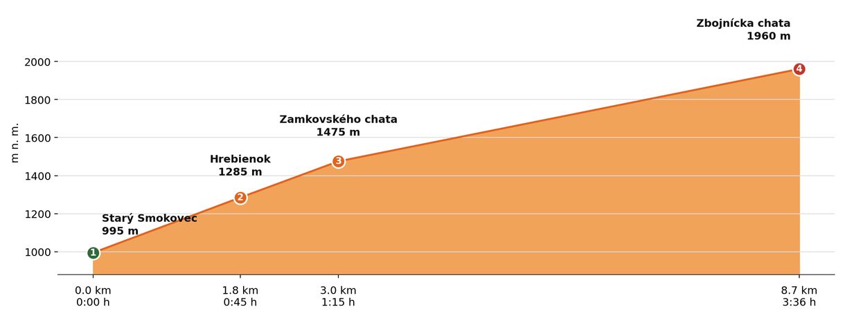 Výškový profil — Zbojnícka chata